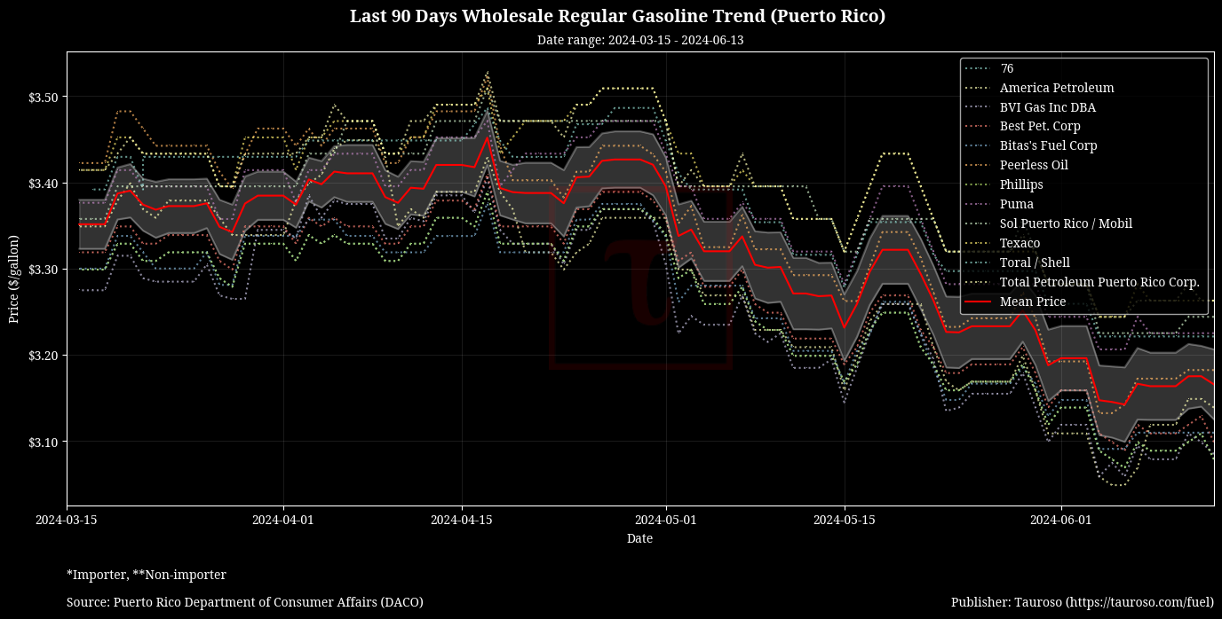 Wholesale Gasoline Trend