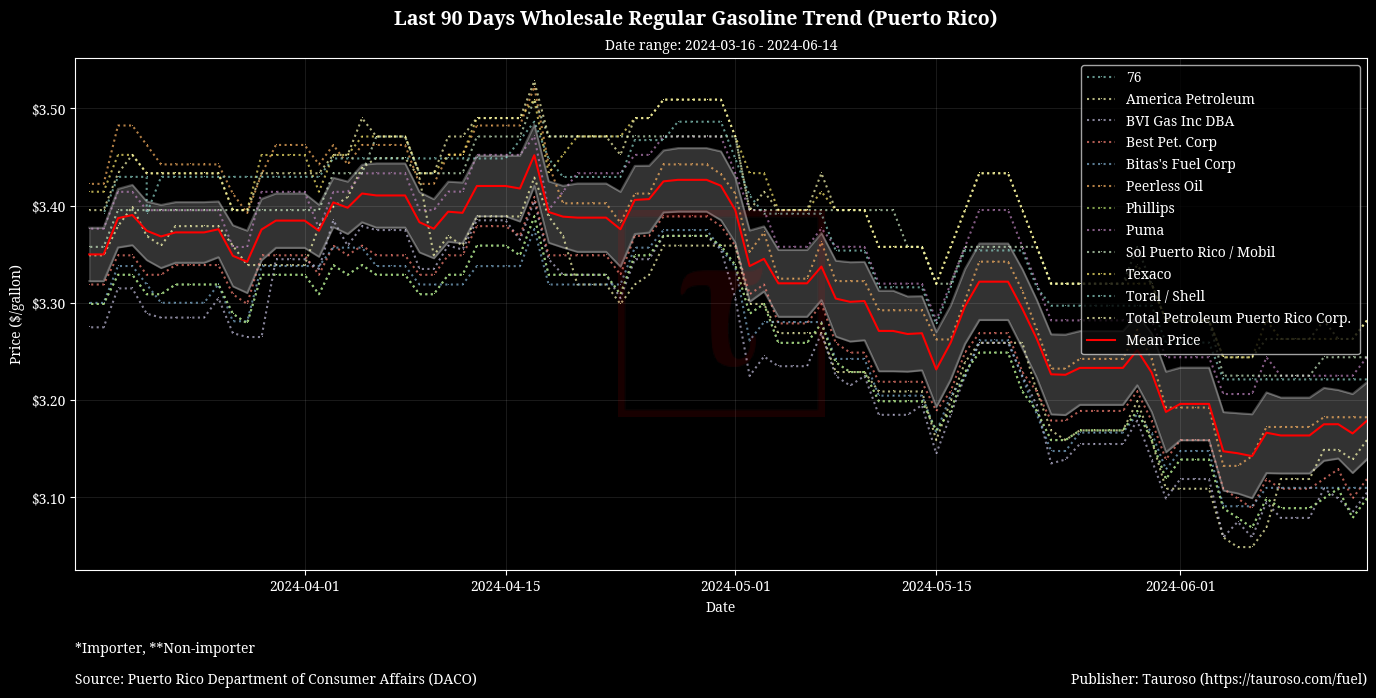 Wholesale Gasoline Trend