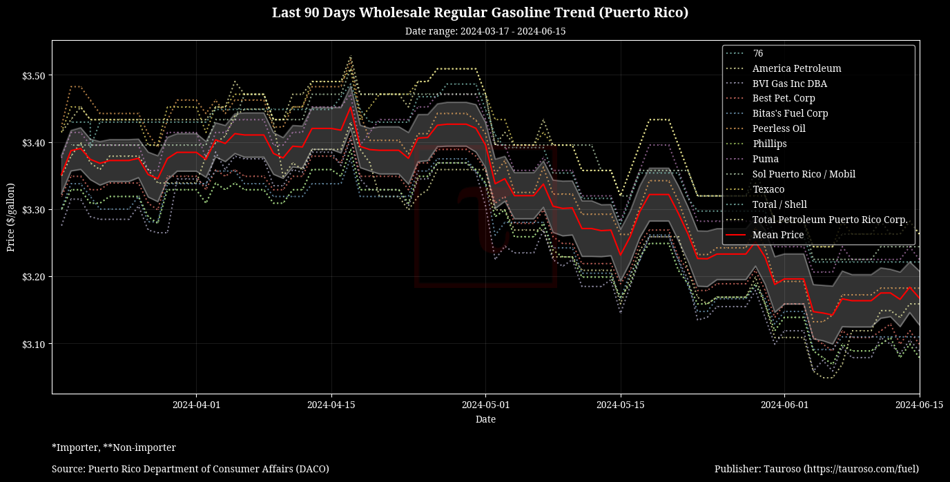 Wholesale Gasoline Trend