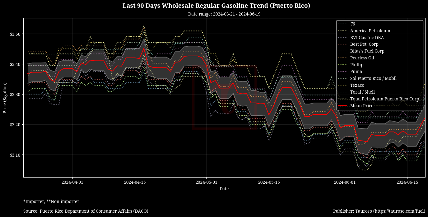 Wholesale Gasoline Trend