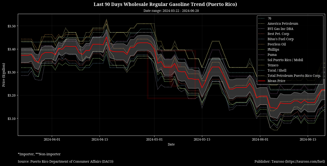 Wholesale Gasoline Trend