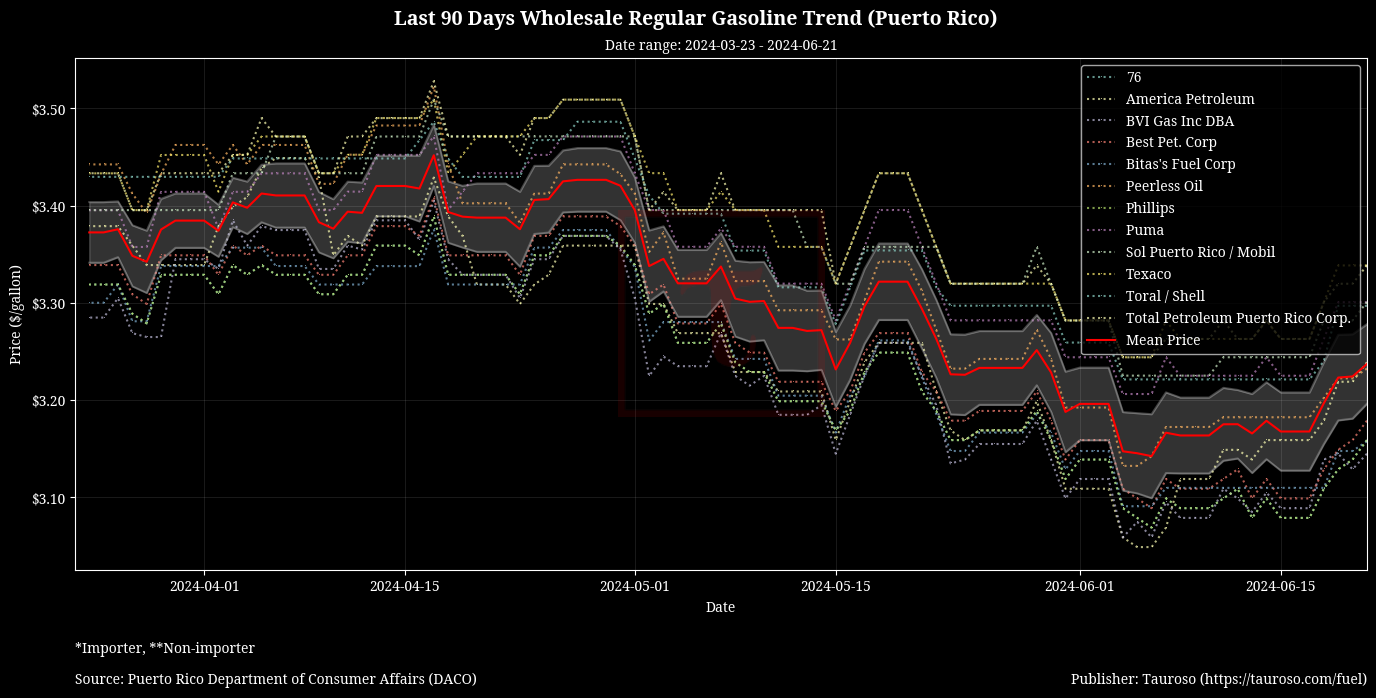 Wholesale Gasoline Trend