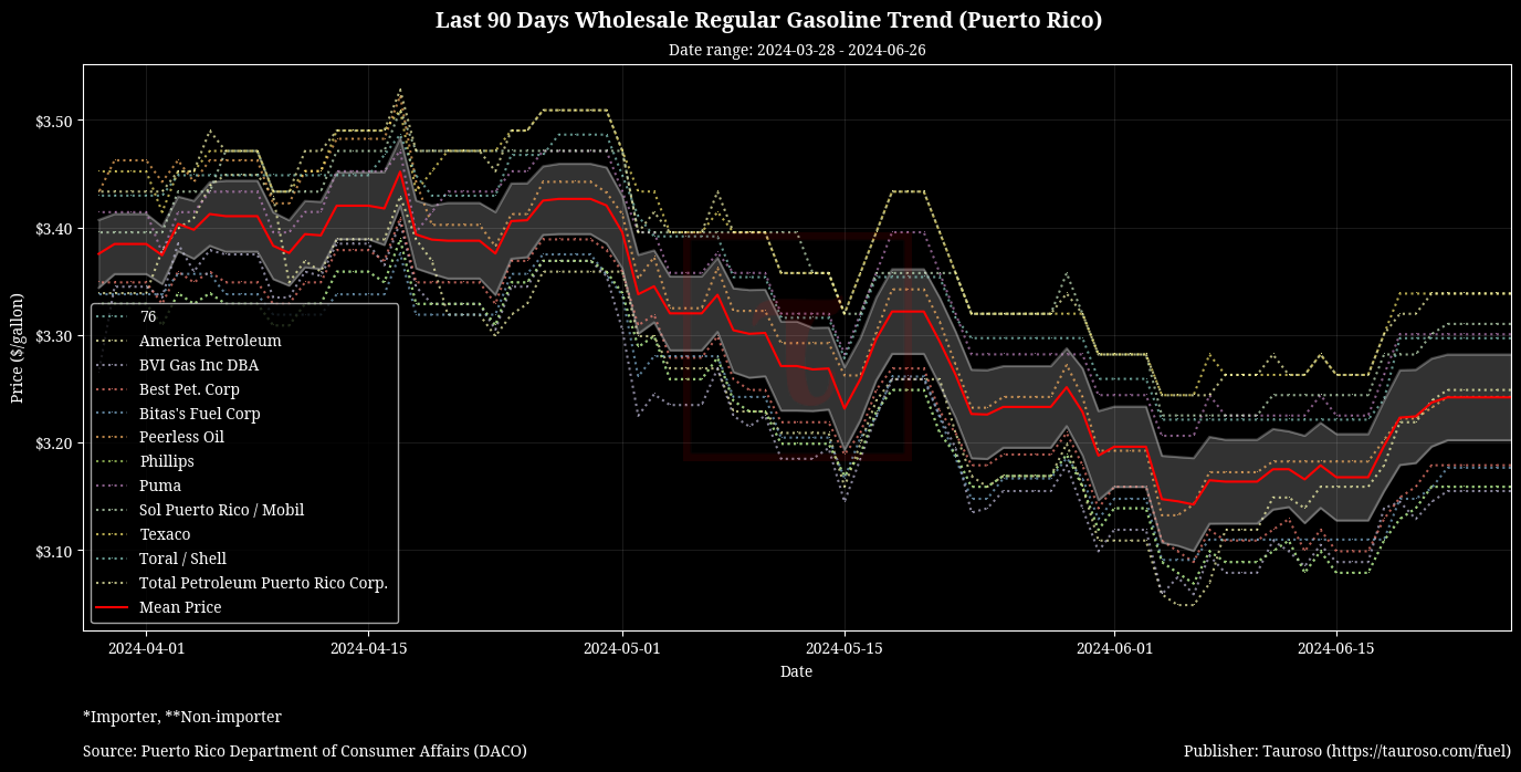 Wholesale Gasoline Trend