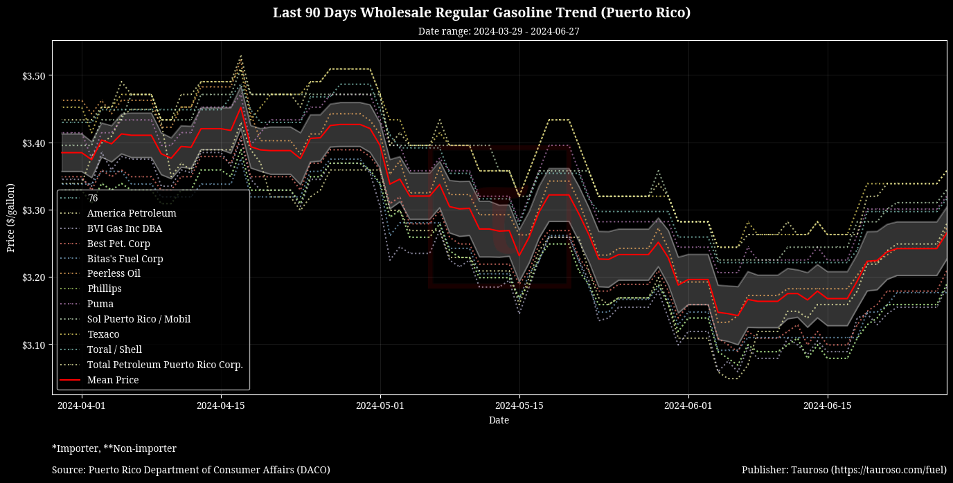 Wholesale Gasoline Trend