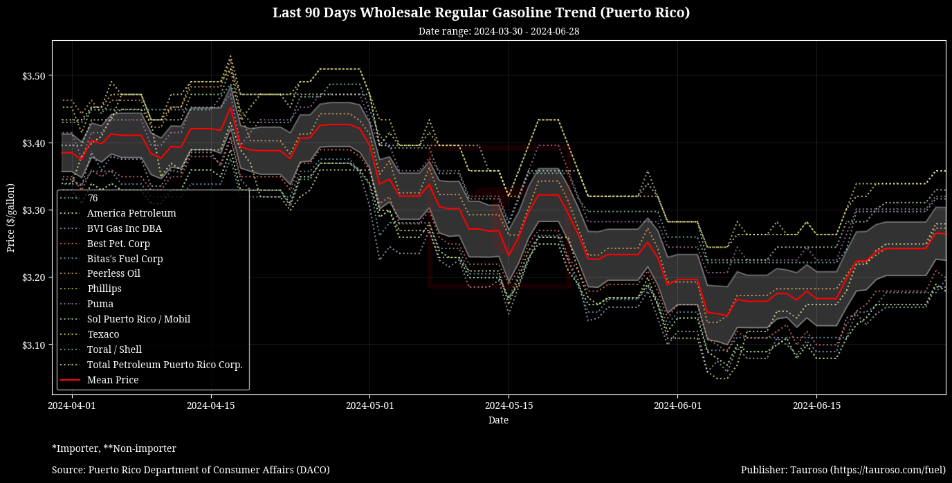 Wholesale Gasoline Trend