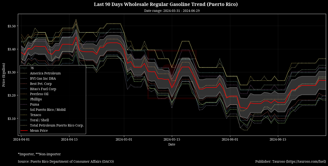 Wholesale Gasoline Trend