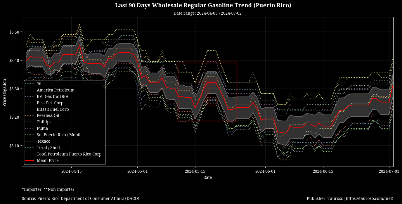 Wholesale Gasoline Trend