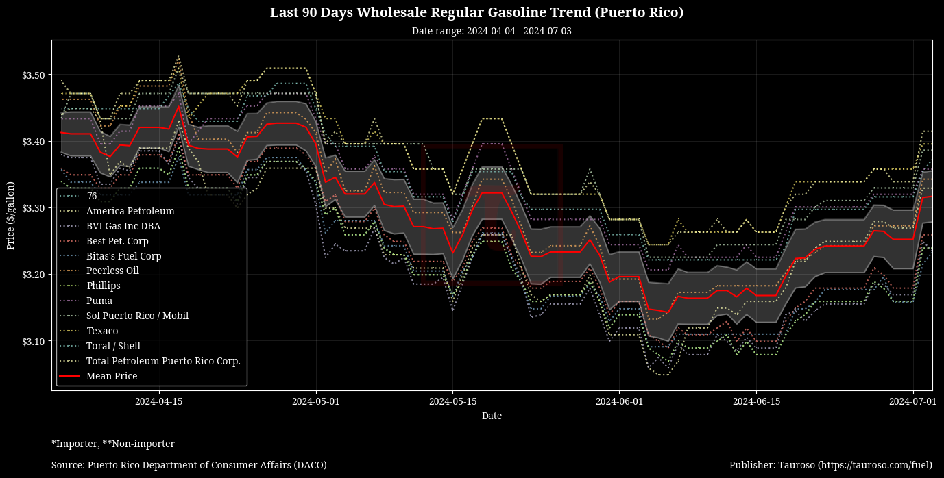 Wholesale Gasoline Trend