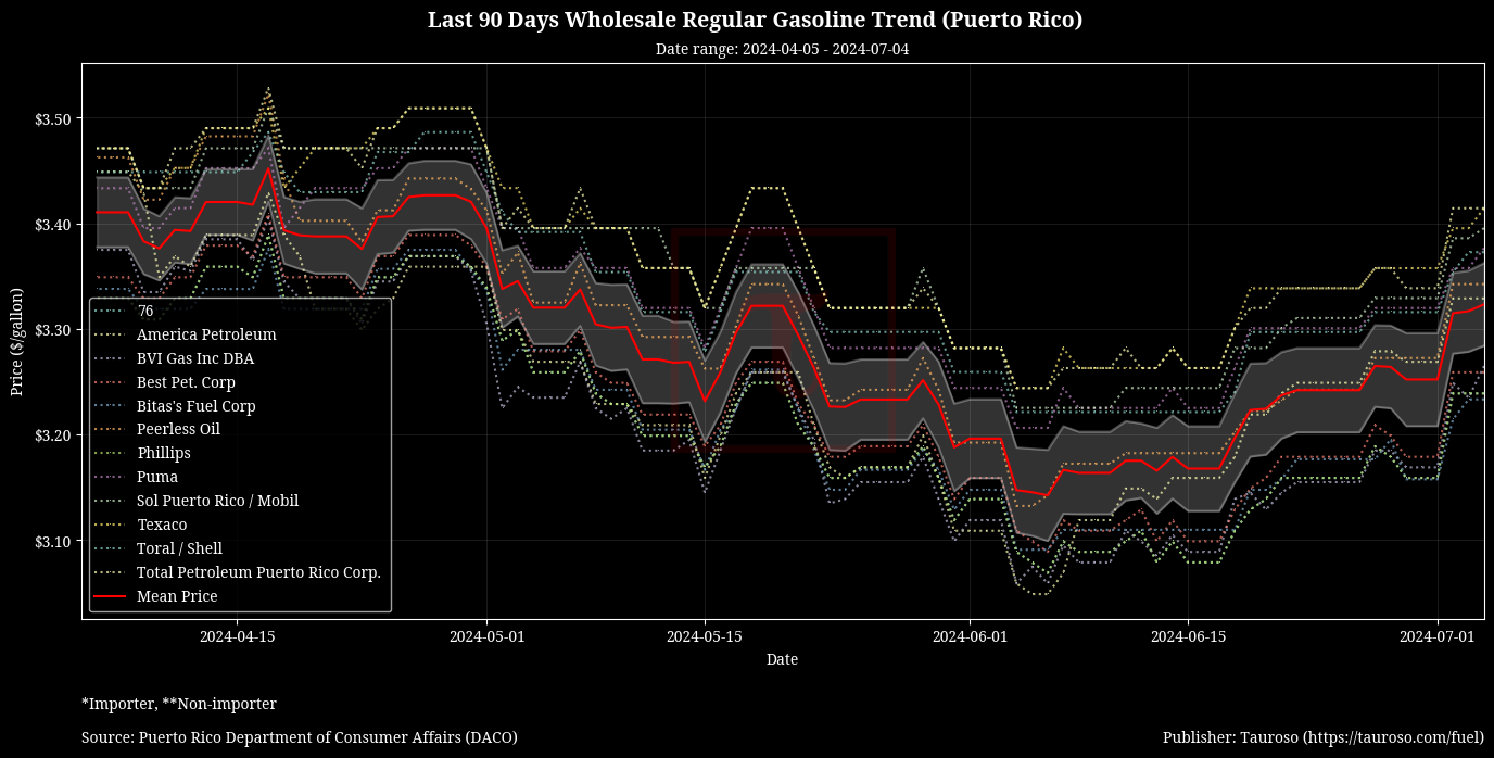 Wholesale Gasoline Trend