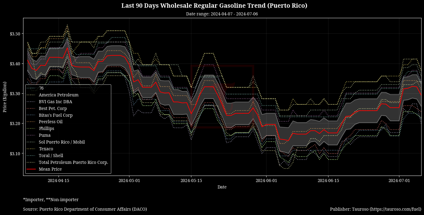 Wholesale Gasoline Trend