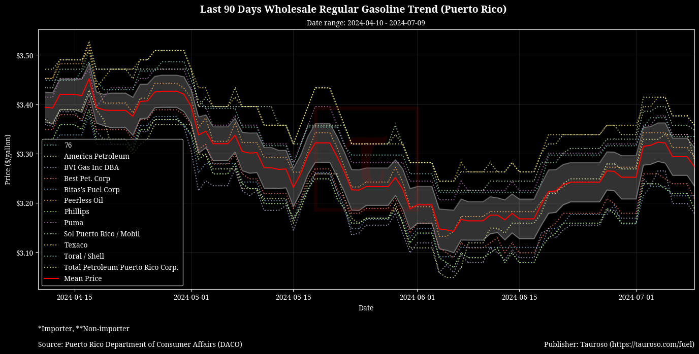 Wholesale Gasoline Trend