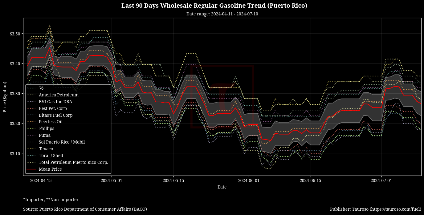 Wholesale Gasoline Trend