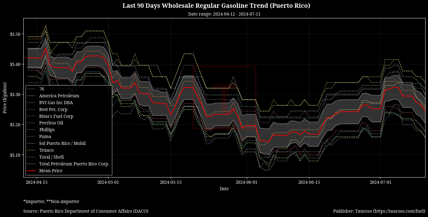 Wholesale Gasoline Trend