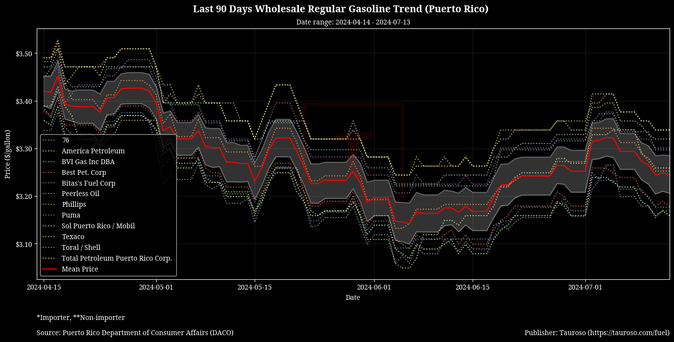 Wholesale Gasoline Trend