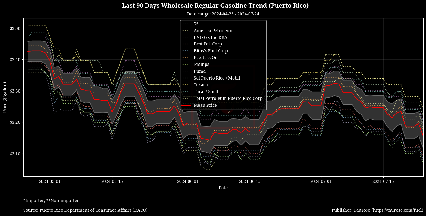 Wholesale Gasoline Trend