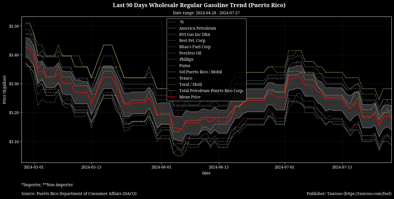 Wholesale Gasoline Trend