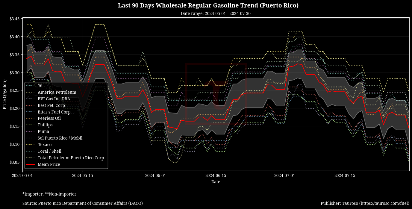 Wholesale Gasoline Trend