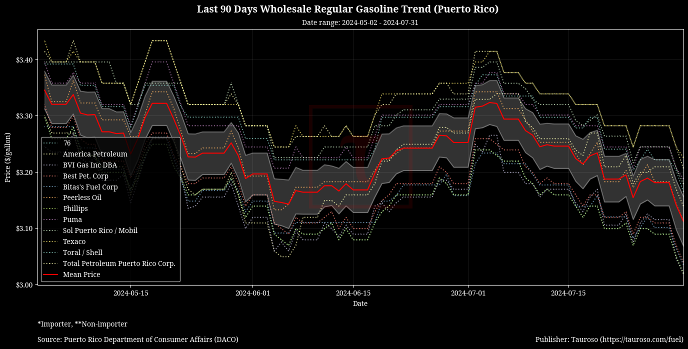 Wholesale Gasoline Trend