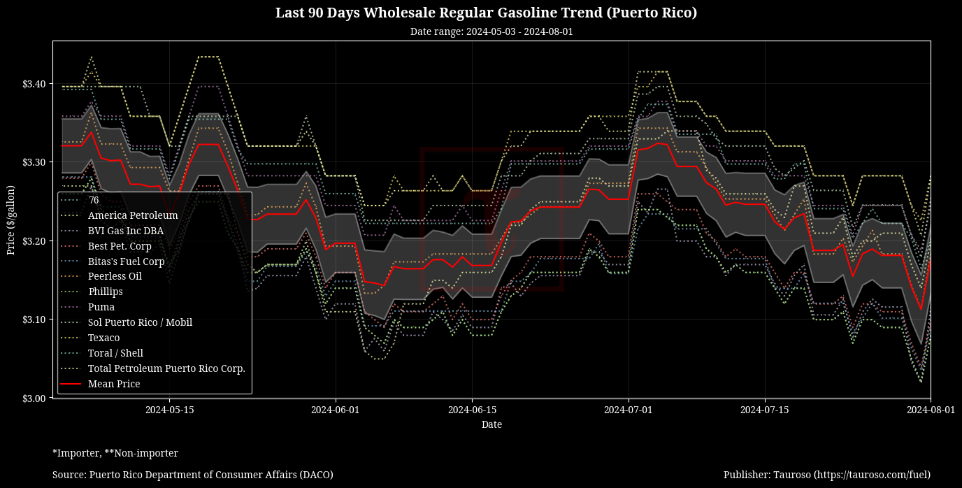 Wholesale Gasoline Trend