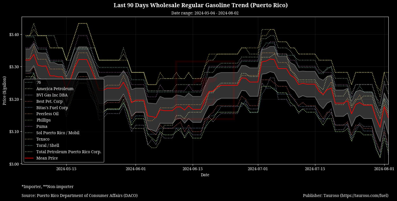 Wholesale Gasoline Trend