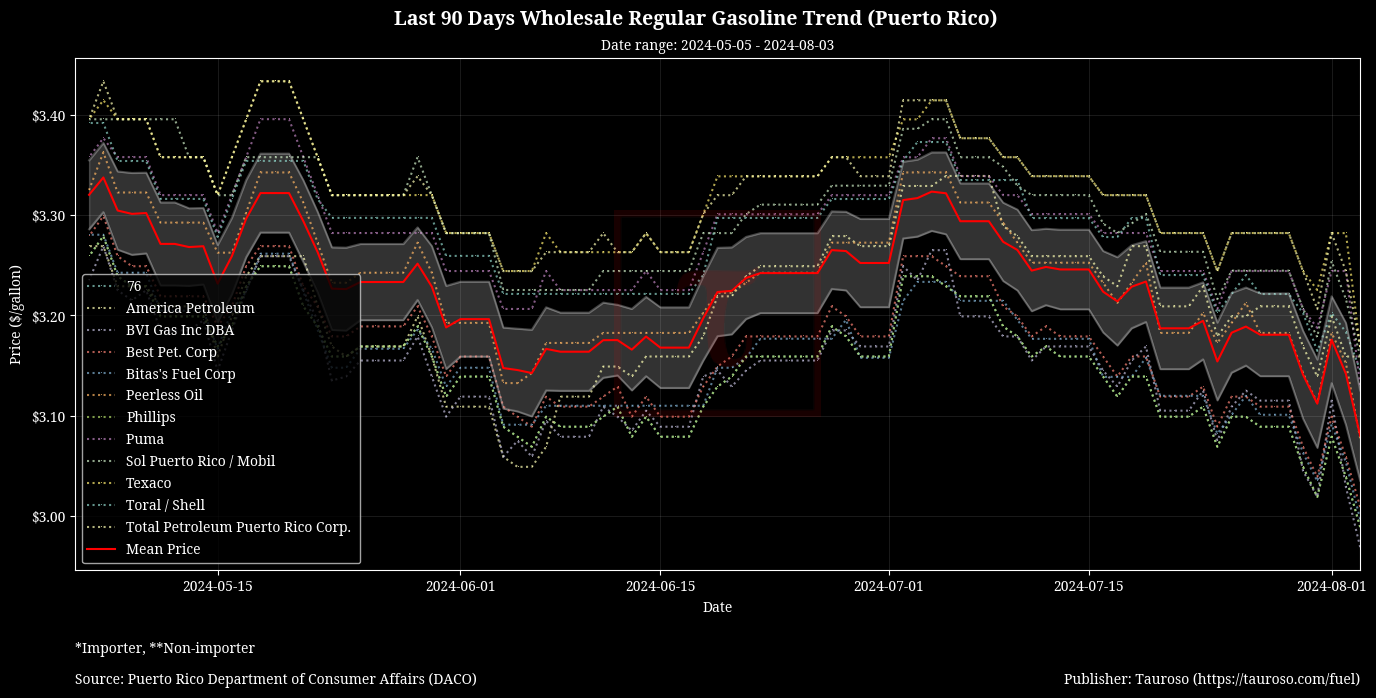 Wholesale Gasoline Trend