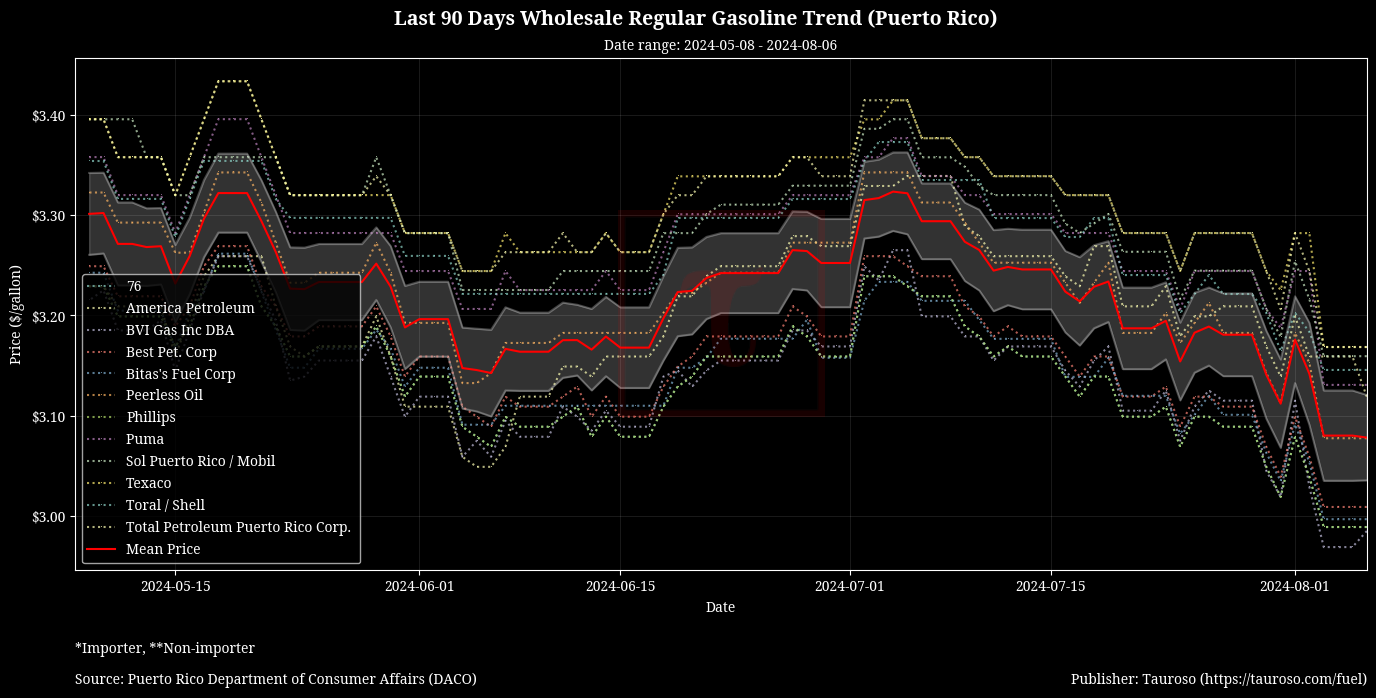 Wholesale Gasoline Trend