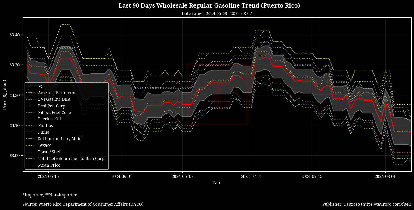 Wholesale Gasoline Trend