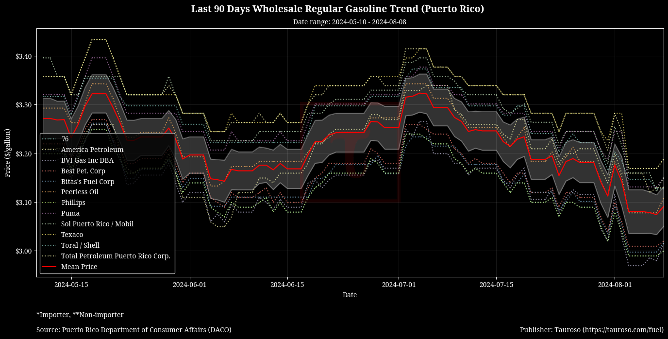 Wholesale Gasoline Trend