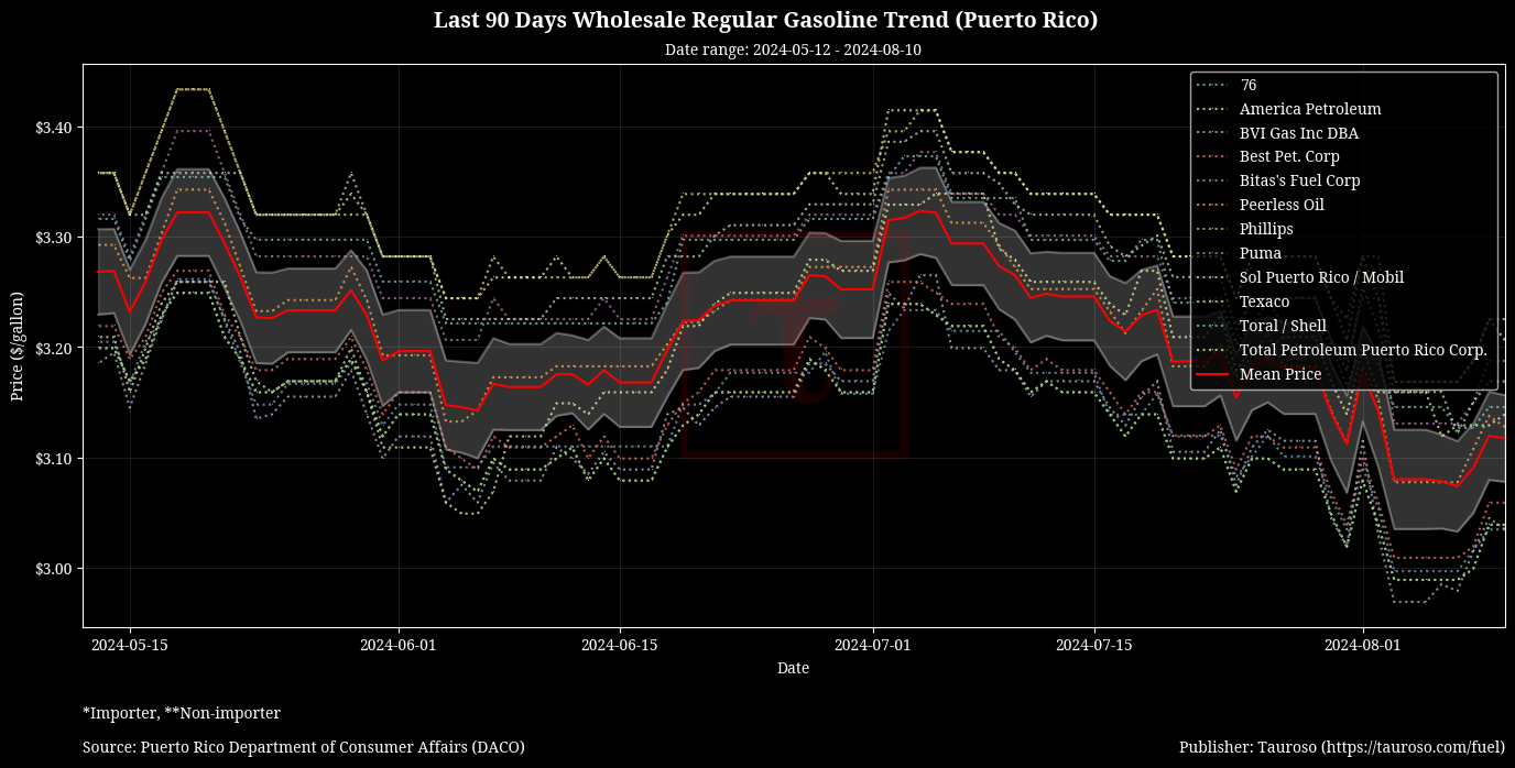 Wholesale Gasoline Trend