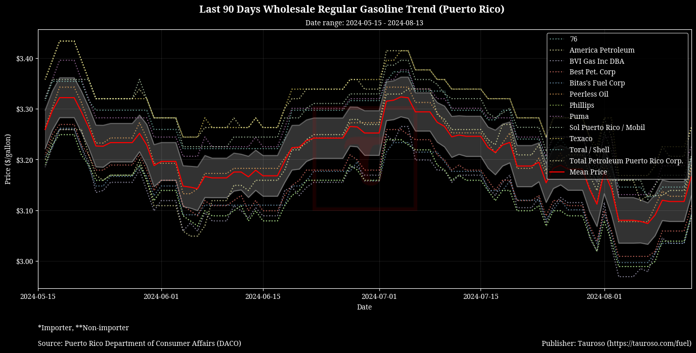 Wholesale Gasoline Trend