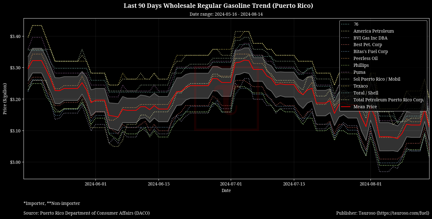 Wholesale Gasoline Trend