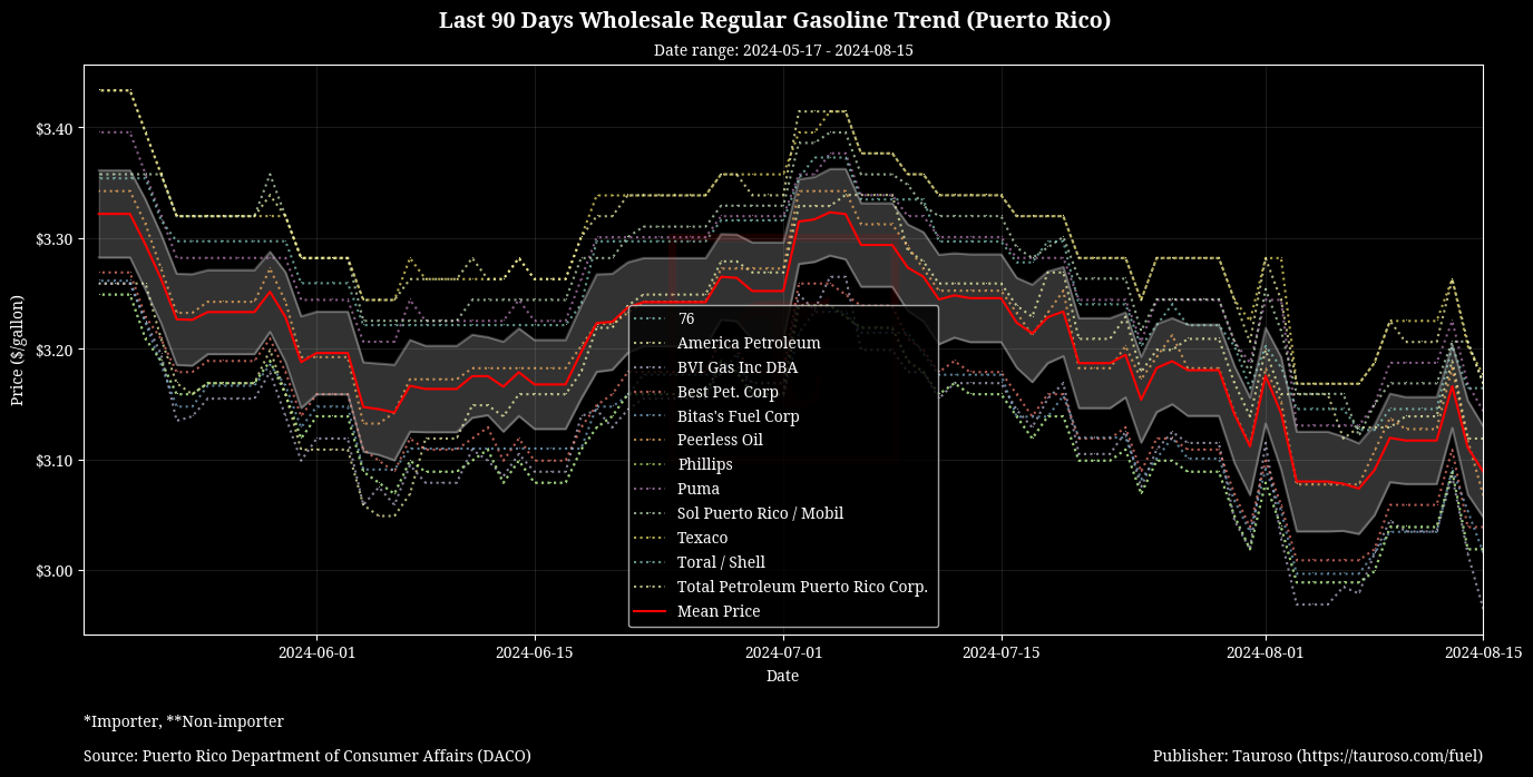 Wholesale Gasoline Trend