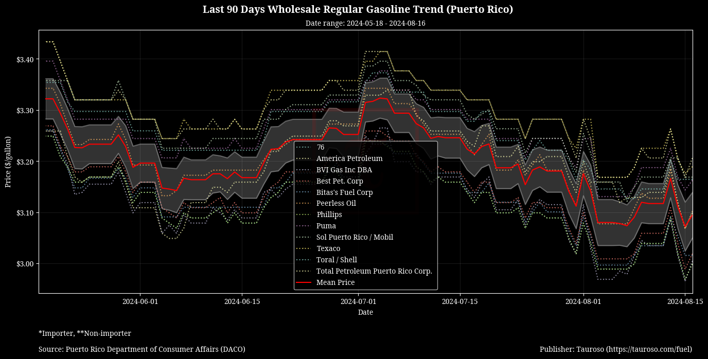 Wholesale Gasoline Trend