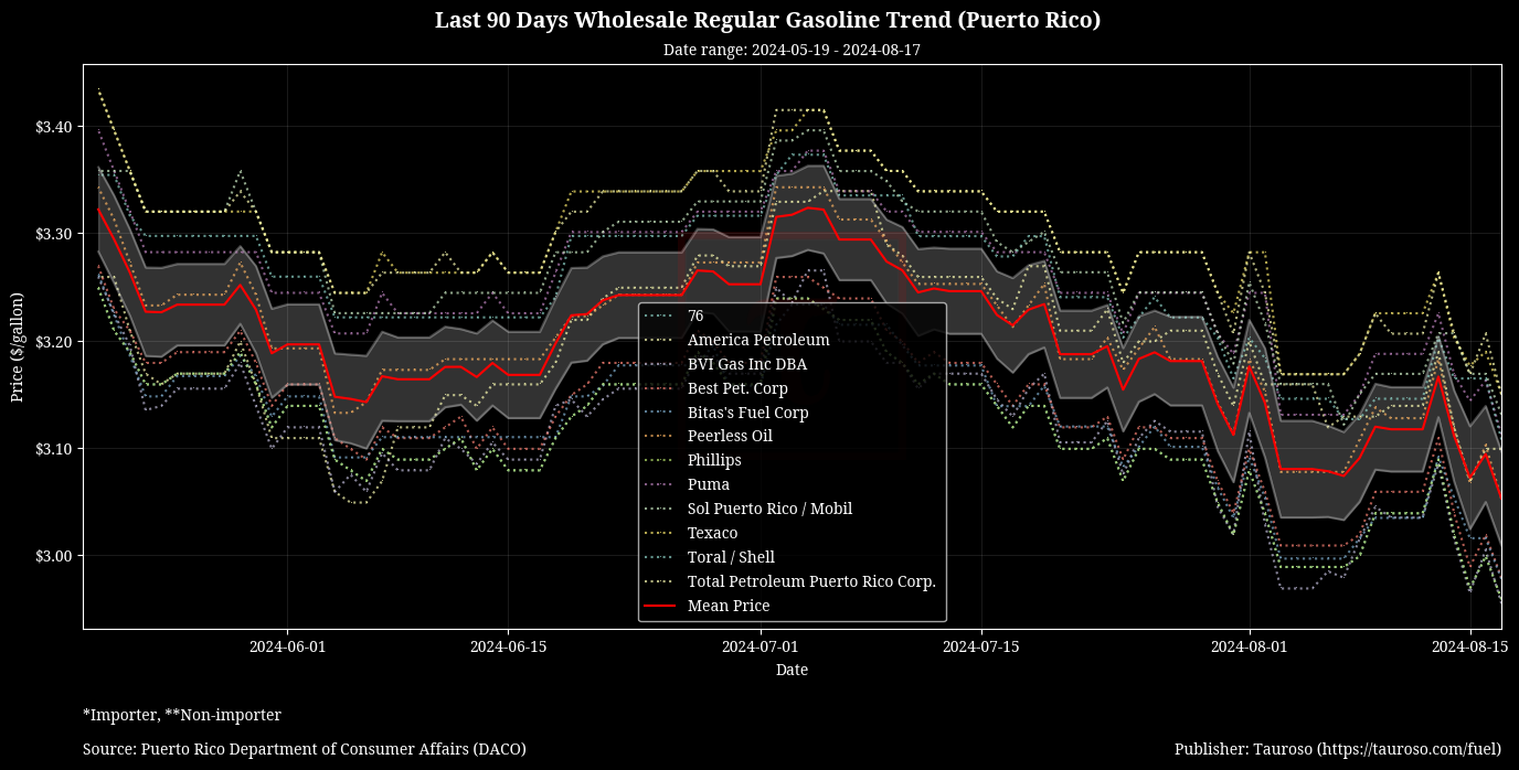 Wholesale Gasoline Trend