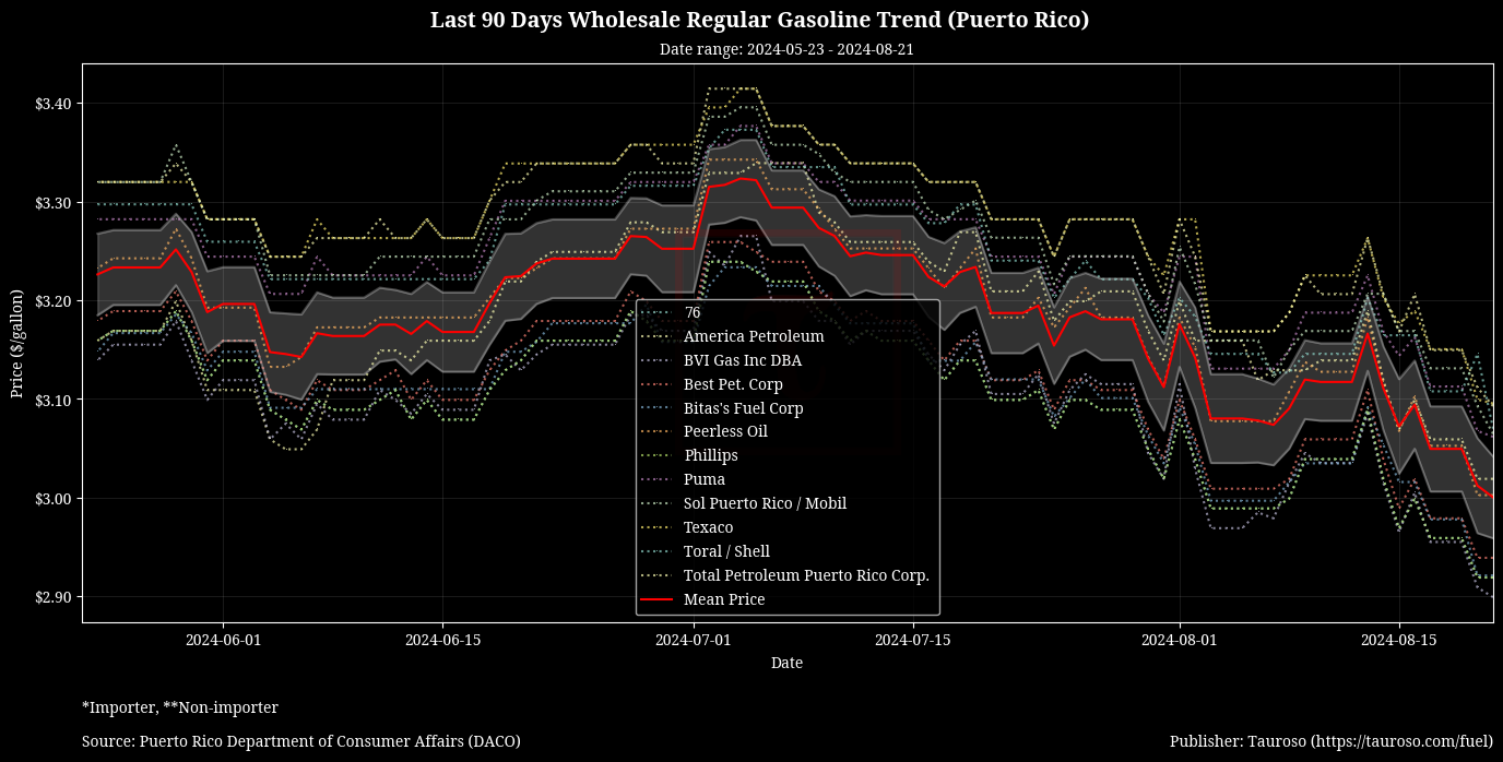 Wholesale Gasoline Trend