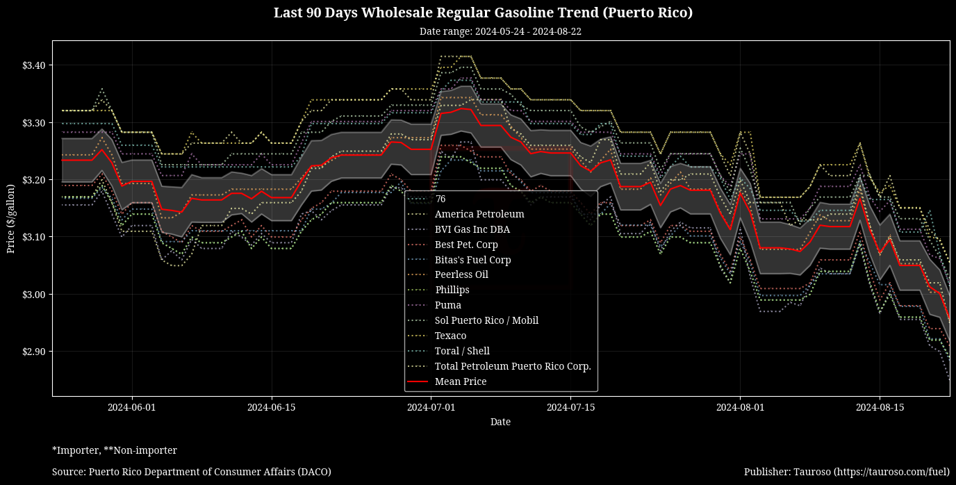 Wholesale Gasoline Trend