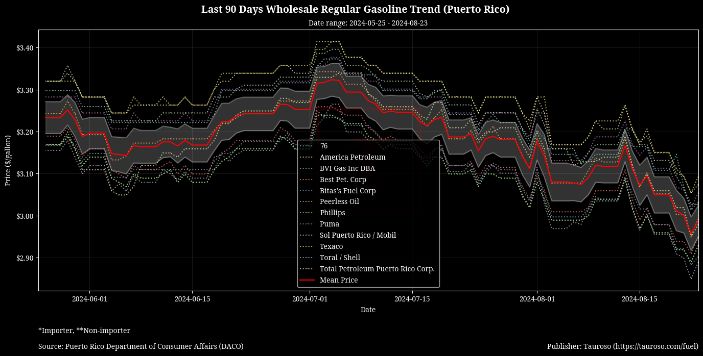 Wholesale Gasoline Trend