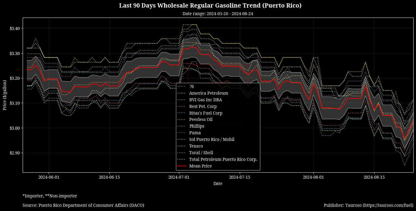 Wholesale Gasoline Trend