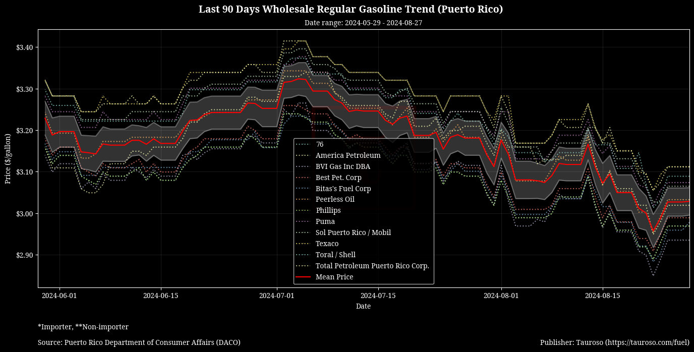 Wholesale Gasoline Trend