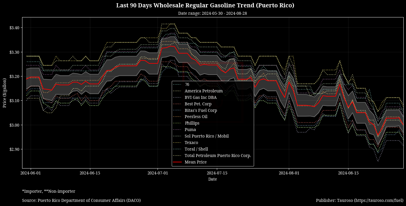 Wholesale Gasoline Trend