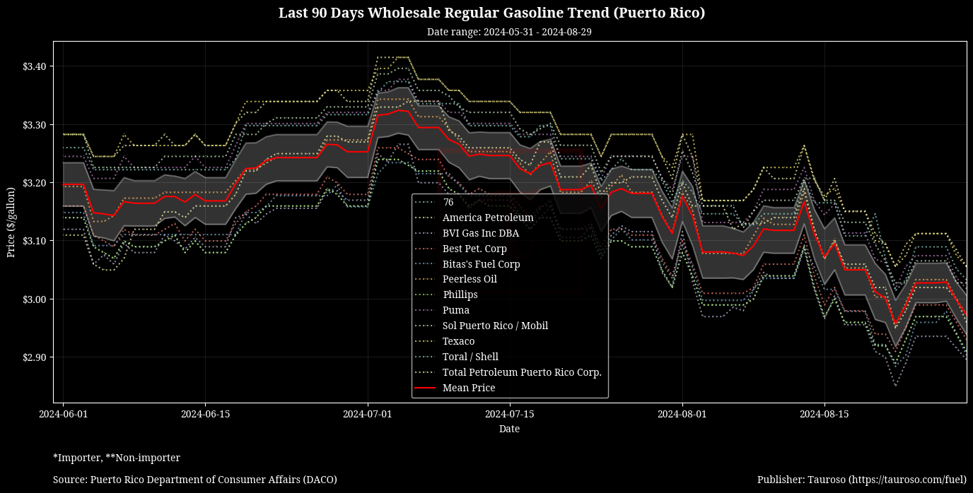 Wholesale Gasoline Trend