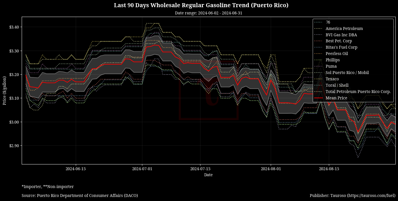 Wholesale Gasoline Trend