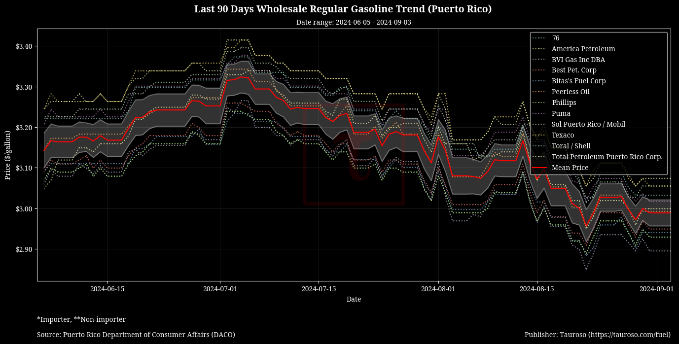 Wholesale Gasoline Trend