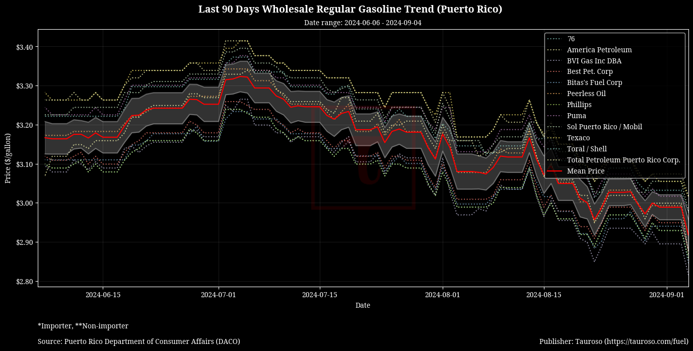 Wholesale Gasoline Trend