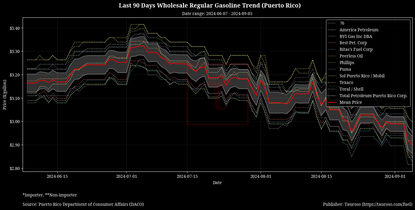 Wholesale Gasoline Trend