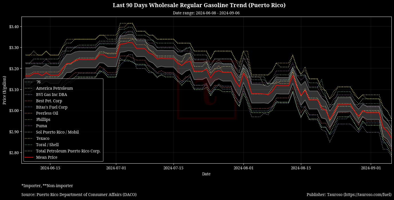 Wholesale Gasoline Trend