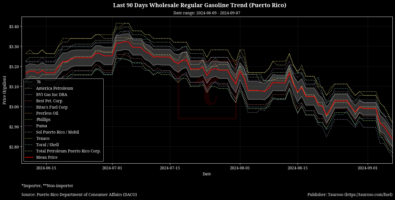 Wholesale Gasoline Trend