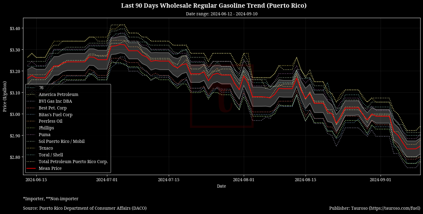 Wholesale Gasoline Trend