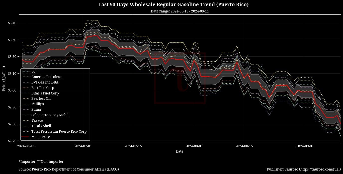 Wholesale Gasoline Trend