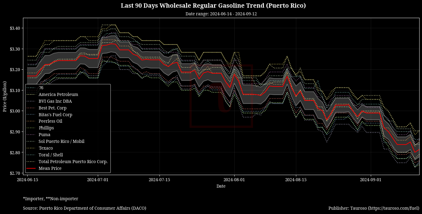 Wholesale Gasoline Trend